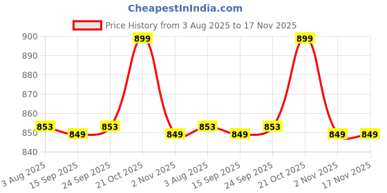 amazon.in gimme ! Women's Classic Comfort Clogs with Decorative Charms, Purple, Ventilated Design gimme ! Price History Graph from 3 Aug 2025 to 17 Nov 2025