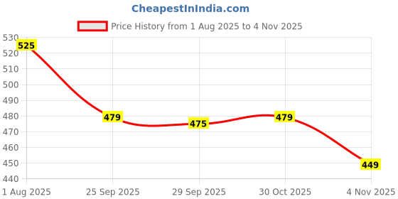 amazon.in aqualite Women's Classic Cushion Sliders/Slippers with Adjustable Buckle Strap for Adult Comfortable & LightWeight |Stylish & Anti-Skid| Waterproof & Everyday Flip Flops aqualite Price History Graph from 1 Aug 2025 to 30 Oct 2025