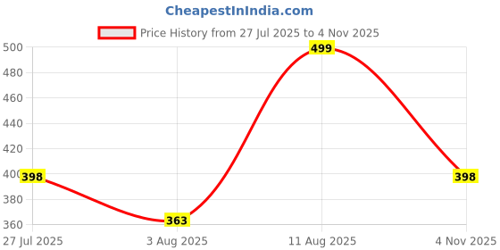 amazon.in doctor extra soft Women's Classic Cushion Sliders/Slippers with Adjustable Buckle Strap for Adult|Comfortable & LightWeight|Stylish & Anti-Skid|Waterproof & Everyday Flip Flops for Women's New-DR-526 doctor extra soft Price History Graph from 27 Jul 2025 to 4 Nov 2025