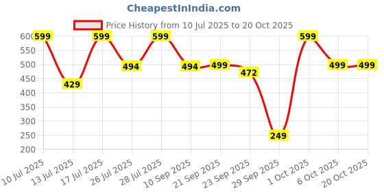 amazon.in mizago Women's Classic Fit Regular Shirt mizago Price History Graph from 10 Jul 2025 to 20 Oct 2025