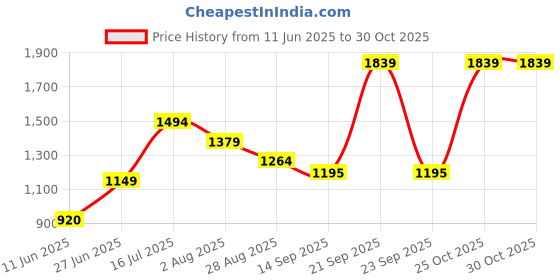 amazon.in american eagle Women's Classic Fit Shirt american eagle Price History Graph from 11 Jun 2025 to 29 Oct 2025