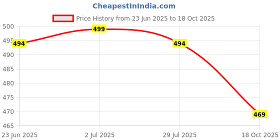 amazon.in mizago Women's Classic Fit White V-Neck Shirt mizago Price History Graph from 23 Jun 2025 to 18 Oct 2025