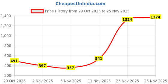 amazon.in vero moda Women's Classic Flared Pants vero moda Price History Graph from 29 Oct 2025 to 25 Nov 2025
