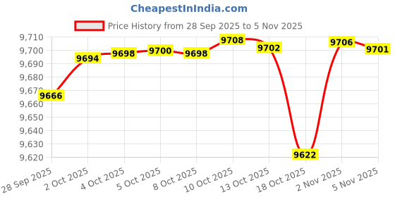 amazon.in irrefour Women's Classic Genuine Leather Casual Loafer Cute Slip-On Fashion Closed Toe Flat Sandal Comfy Work Sandal Everyday Walking Shoe irrefour Price History Graph from 28 Sep 2025 to 2 Nov 2025