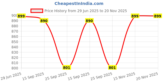 amazon.in cassiey Women's Classic Heeled Casual Clog Sandal cassiey Price History Graph from 29 Jun 2025 to 19 Nov 2025