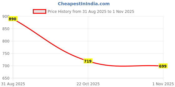 amazon.in cassiey Women's Classic Heeled Casual Clog Sandal cassiey Price History Graph from 31 Aug 2025 to 1 Nov 2025