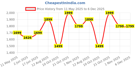 amazon.in fausto Women's Classic High Ankle 8-Eye Lace Up Casual Long Boots For Travelling|Trekking fausto Price History Graph from 11 May 2025 to 6 Dec 2025