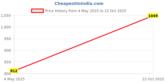 amazon.in high star Women's Classic Jeans high star Price History Graph from 4 May 2025 to 22 Oct 2025