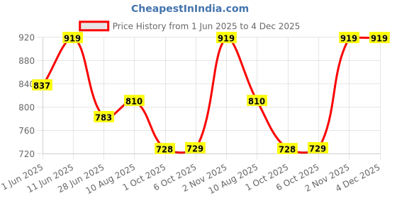 amazon.in high star Women's Classic Jeans high star Price History Graph from 1 Jun 2025 to 3 Dec 2025