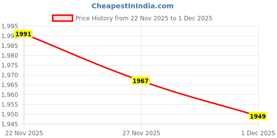 amazon.in levi's Women's Classic Jeans levi's Price History Graph from 22 Nov 2025 to 1 Dec 2025