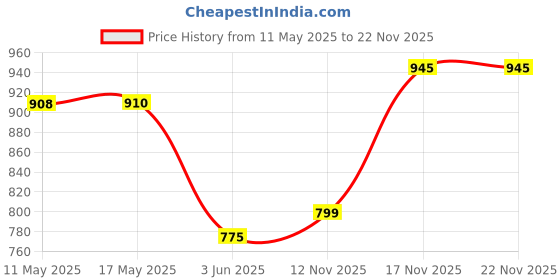 amazon.in aarika Women's Classic (JK-W-AK-511_White aarika Price History Graph from 11 May 2025 to 22 Nov 2025