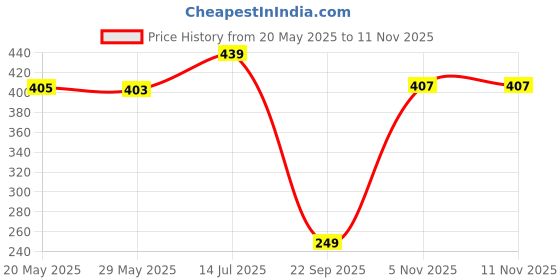 amazon.in cotton colors Women's Classic Joggers cotton colors Price History Graph from 20 May 2025 to 9 Nov 2025