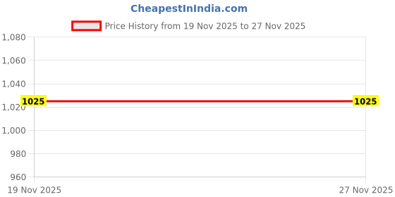 amazon.in carlton london Women's Classic Lace-Up Fashion Shoes carlton london Price History Graph from 19 Nov 2025 to 27 Nov 2025