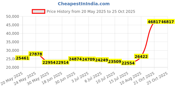 amazon.in spira Women's Classic Leather Walking Shoe spira Price History Graph from 20 May 2025 to 21 Oct 2025