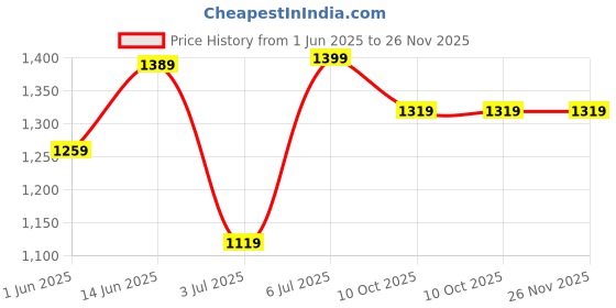amazon.in puma Women's Classic Leggings puma Price History Graph from 1 Jun 2025 to 25 Nov 2025