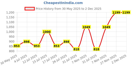 amazon.in doctor extra soft Women's Classic Memory Foam Flat Formal/Bellies/Ballerina Shoes with Adjustable Strap| Uniform Dress,Black Office,Regular & Casual|Comfortable & Stylish Slip-On Girls/Ladies D-802 doctor extra soft Price History Graph from 30 May 2025 to 1 Dec 2025