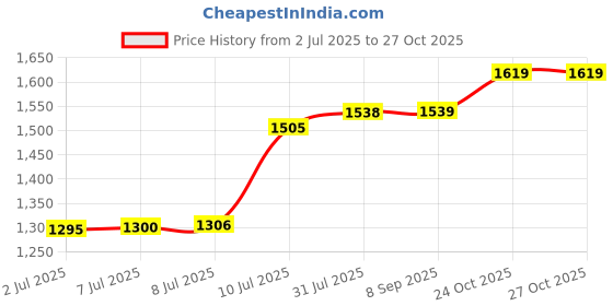 amazon.in puma Women's Classic Pants puma Price History Graph from 2 Jul 2025 to 27 Oct 2025