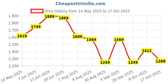 amazon.in puma Women's Classic Pants puma Price History Graph from 14 May 2025 to 17 Oct 2025