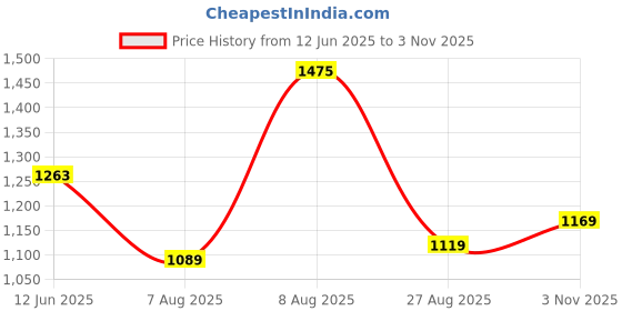 amazon.in puma Women's Classic Pants puma Price History Graph from 12 Jun 2025 to 3 Nov 2025