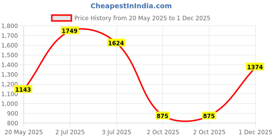 amazon.in vero moda Women's Classic Pants vero moda Price History Graph from 20 May 2025 to 1 Dec 2025