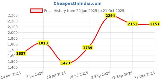 amazon.in puma Women's Classic Pants puma Price History Graph from 29 Jun 2025 to 21 Oct 2025