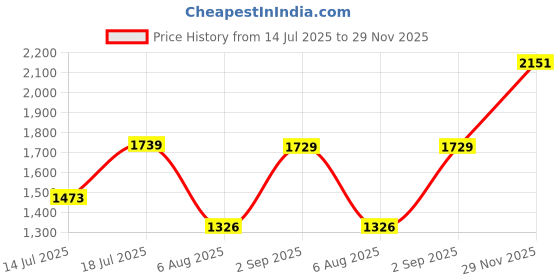 amazon.in puma Women's Classic Pants puma Price History Graph from 14 Jul 2025 to 29 Nov 2025