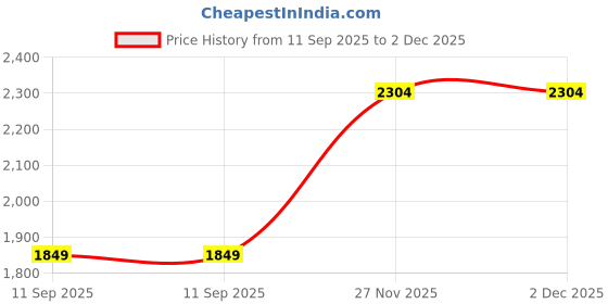 amazon.in puma Women's Classic Pants puma Price History Graph from 11 Sep 2025 to 2 Dec 2025