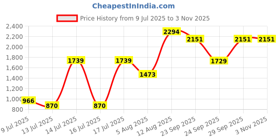 amazon.in puma Women's Classic Pants puma Price History Graph from 9 Jul 2025 to 1 Nov 2025