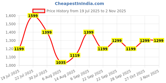 amazon.in puma Women's Classic Pants puma Price History Graph from 19 Jul 2025 to 1 Nov 2025
