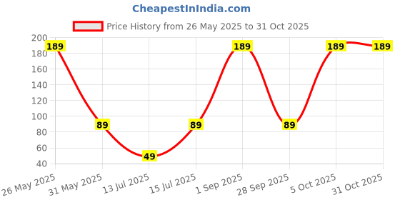 amazon.in kuber industries Women's Classic (Pink) kuber industries Price History Graph from 26 May 2025 to 30 Oct 2025
