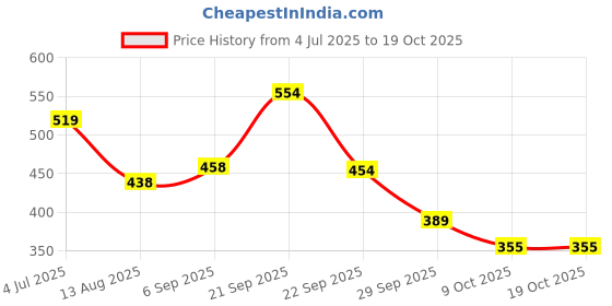 amazon.in skechers Womens Classic Polyester Socks skechers Price History Graph from 4 Jul 2025 to 17 Oct 2025