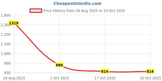 amazon.in sf jeans by pantaloons Women's Classic Regular Jacket sf jeans by pantaloons Price History Graph from 29 Aug 2025 to 17 Oct 2025