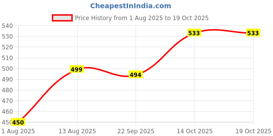 amazon.in sacci mucci Women's Classic Round Sling Bag-Orchid Pattern Design sacci mucci Price History Graph from 1 Aug 2025 to 19 Oct 2025