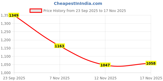 amazon.in van heusen Women's Classic Sling Bag |Textured Sling Bag | Bags for Ladies van heusen Price History Graph from 23 Sep 2025 to 17 Nov 2025
