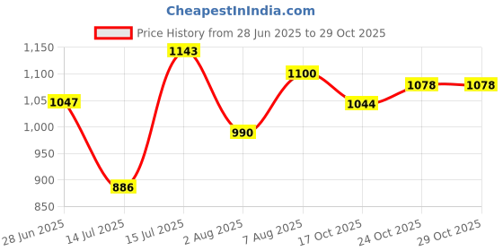 amazon.in carlton london Women's Classic Slip-On Casual Shoes carlton london Price History Graph from 28 Jun 2025 to 28 Oct 2025