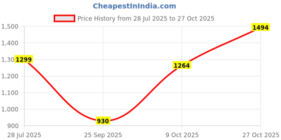 amazon.in carlton london Women's Classic Slip-On Casual Shoes carlton london Price History Graph from 28 Jul 2025 to 27 Oct 2025