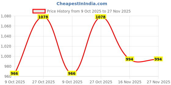amazon.in carlton london Women's Classic Slip-On Casual Shoes carlton london Price History Graph from 9 Oct 2025 to 27 Nov 2025