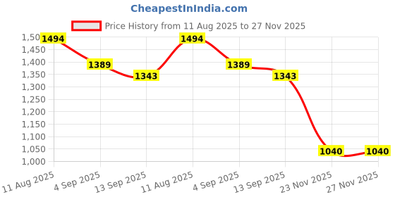 amazon.in carlton london Women's Classic Slip-On Casual Shoes carlton london Price History Graph from 11 Aug 2025 to 27 Nov 2025