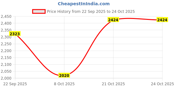 amazon.in xtep Womens Classic Sneakers Sneaker xtep Price History Graph from 22 Sep 2025 to 24 Oct 2025