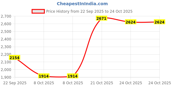 amazon.in xtep Womens Classic Sneakers Sneaker xtep Price History Graph from 22 Sep 2025 to 24 Oct 2025
