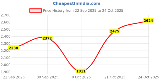 amazon.in xtep Womens Classic Sneakers Sneaker xtep Price History Graph from 22 Sep 2025 to 24 Oct 2025