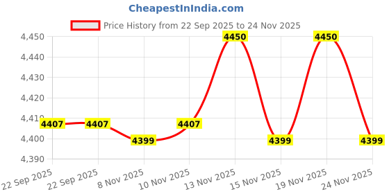 amazon.in tahvo Women’s Classic Solid Color Blazer | Perfect for Professional and Casual Occasions tahvo Price History Graph from 22 Sep 2025 to 24 Nov 2025