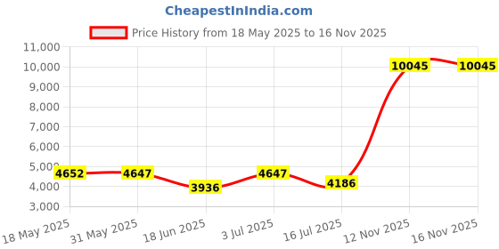 amazon.in coco reef Women's Classic Solids Side Shirred Bikini Bottom coco reef Price History Graph from 18 May 2025 to 15 Nov 2025