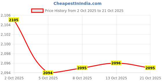 amazon.in triumph Women's Classic Swim Briefs triumph Price History Graph from 2 Oct 2025 to 21 Oct 2025