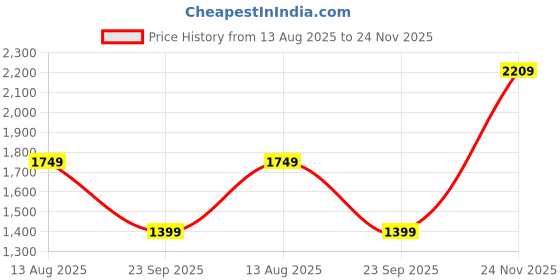 amazon.in puma Women's Classic Tights puma Price History Graph from 13 Aug 2025 to 24 Nov 2025