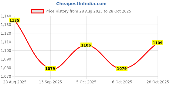 amazon.in puma Women's Classic Tights puma Price History Graph from 28 Aug 2025 to 28 Oct 2025