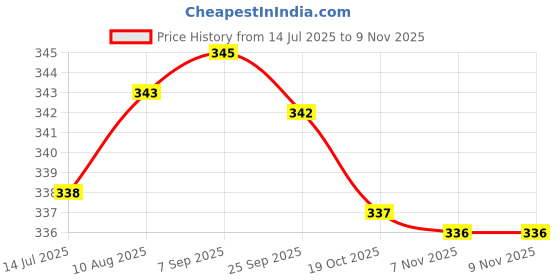 amazon.in cotton colors Women's Classic Track Pants cotton colors Price History Graph from 14 Jul 2025 to 8 Nov 2025