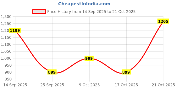 amazon.in van heusen Women's Classic Wallet|Zipper Closure|Textured Everyday Wallet van heusen Price History Graph from 14 Sep 2025 to 21 Oct 2025