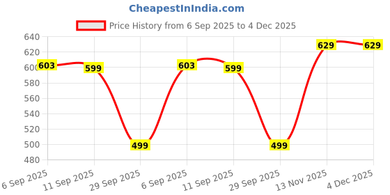 amazon.in tokyo talkies Womens Classic White Solid Flared Short Dress | Shoulder Straps & Front Button Detailing| Stylish tokyo talkies Price History Graph from 6 Sep 2025 to 4 Dec 2025
