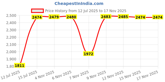 amazon.in carlton london Women's Classic Ziper Block Heel Ankle height Boots for Casual and Party use carlton london Price History Graph from 12 Jul 2025 to 17 Nov 2025